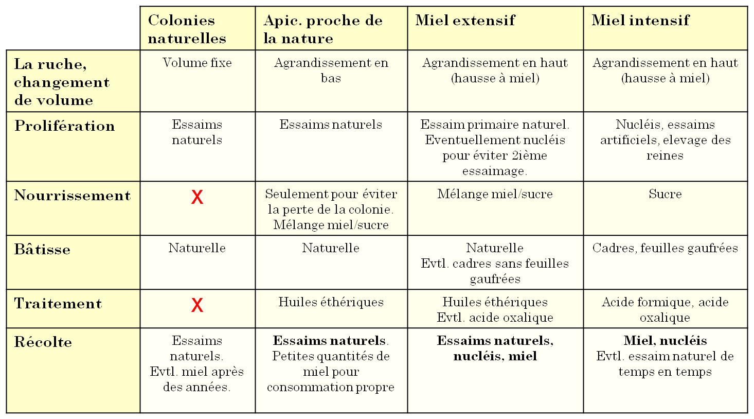 Imkermethoden